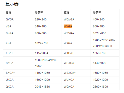 屏幕分辨率WVGA是什么意思