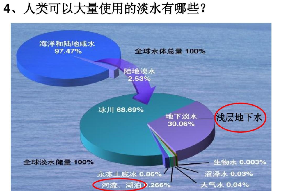 淡水资源占全球水资源的多少