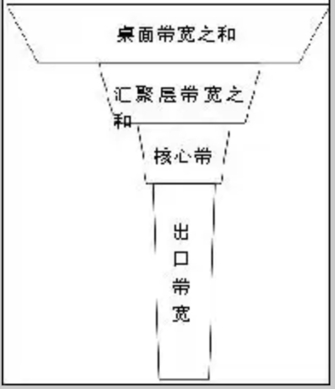 什么是漏斗效应（funneling effect）？