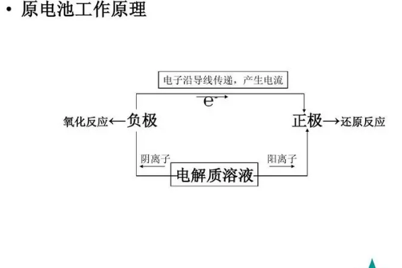 原电池反应