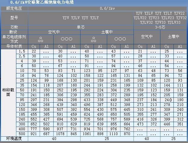 400 A电流选多大电缆？