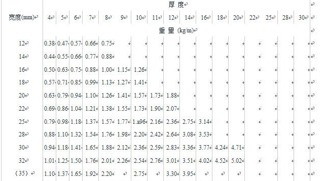 扁铁规格表是什么？