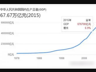 中国2015年的gdp总量是多少