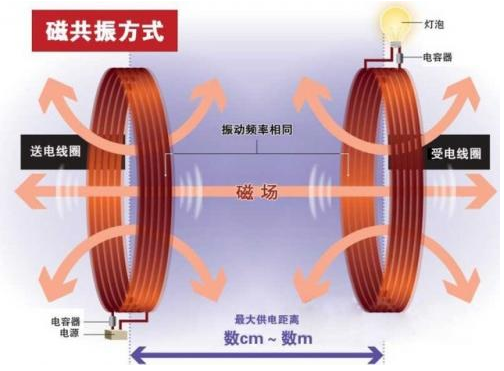 共振是利用了什么原理？