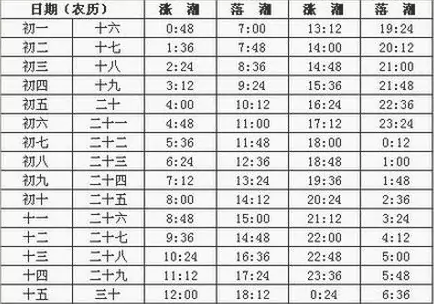 海水涨潮退潮时间表