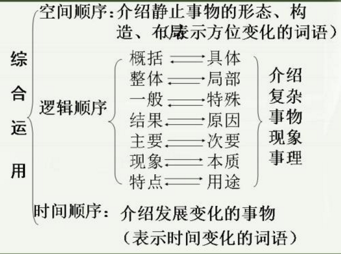 说明文的说明顺序有哪些？