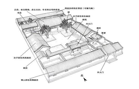 北京四合院的特点是什么?