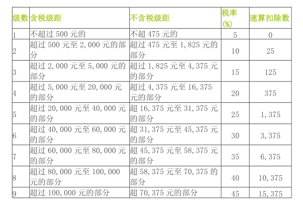 2011年个税税率表？