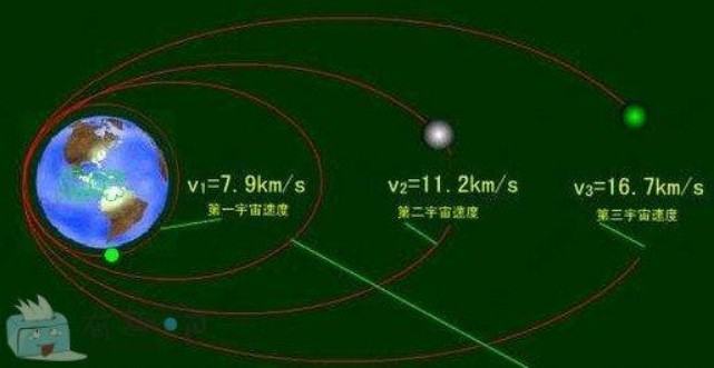 第一宇宙速度是什么？