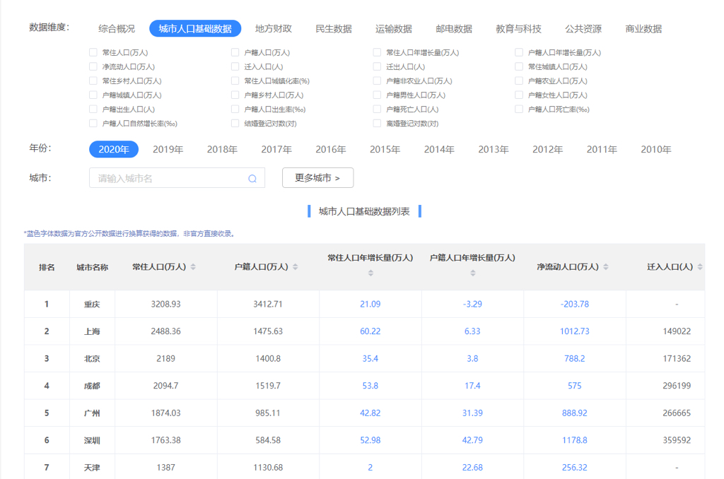 怎样可以查询中国人的详细人口，有没有什么网站