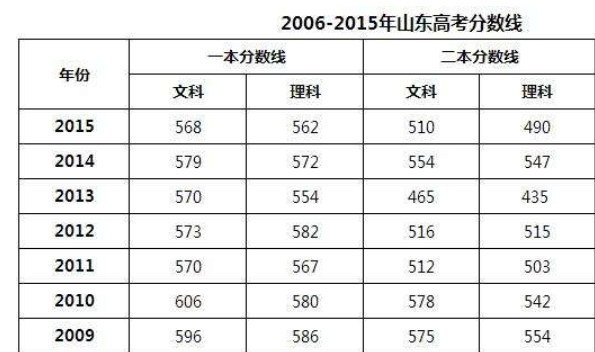 2012年山东高考一本，二本的分数线是多少分？