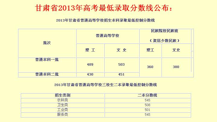 2013年甘肃省高考录取分数线是多少?