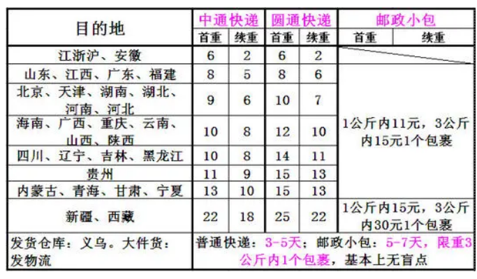 中通快递运费怎么算？