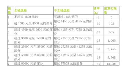 2011年个税税率表？