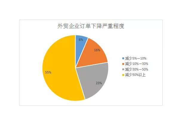 义乌外贸企业订单骤降，是什么原因造成的？