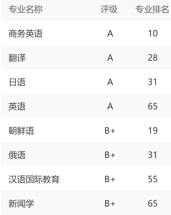 天津外国语大学排名