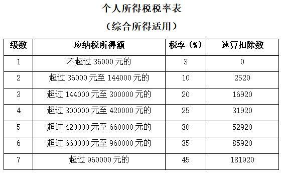 年终奖如何计算个人所得税？