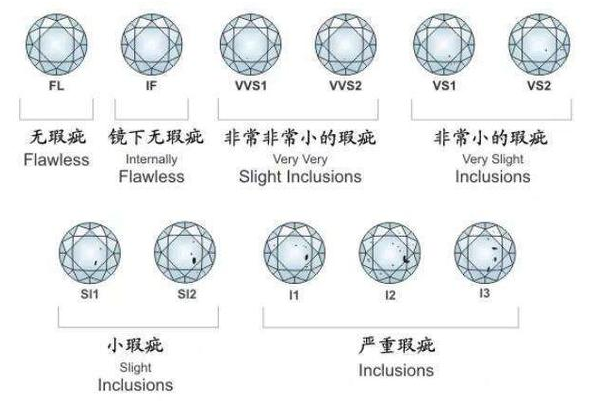 钻石净度级别