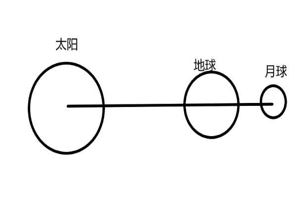 日食月食成因示意图怎么画？