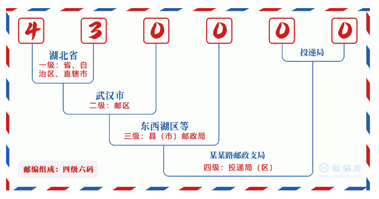 中国的邮编共多少位