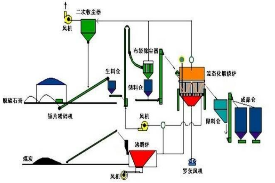 石膏粉生产线