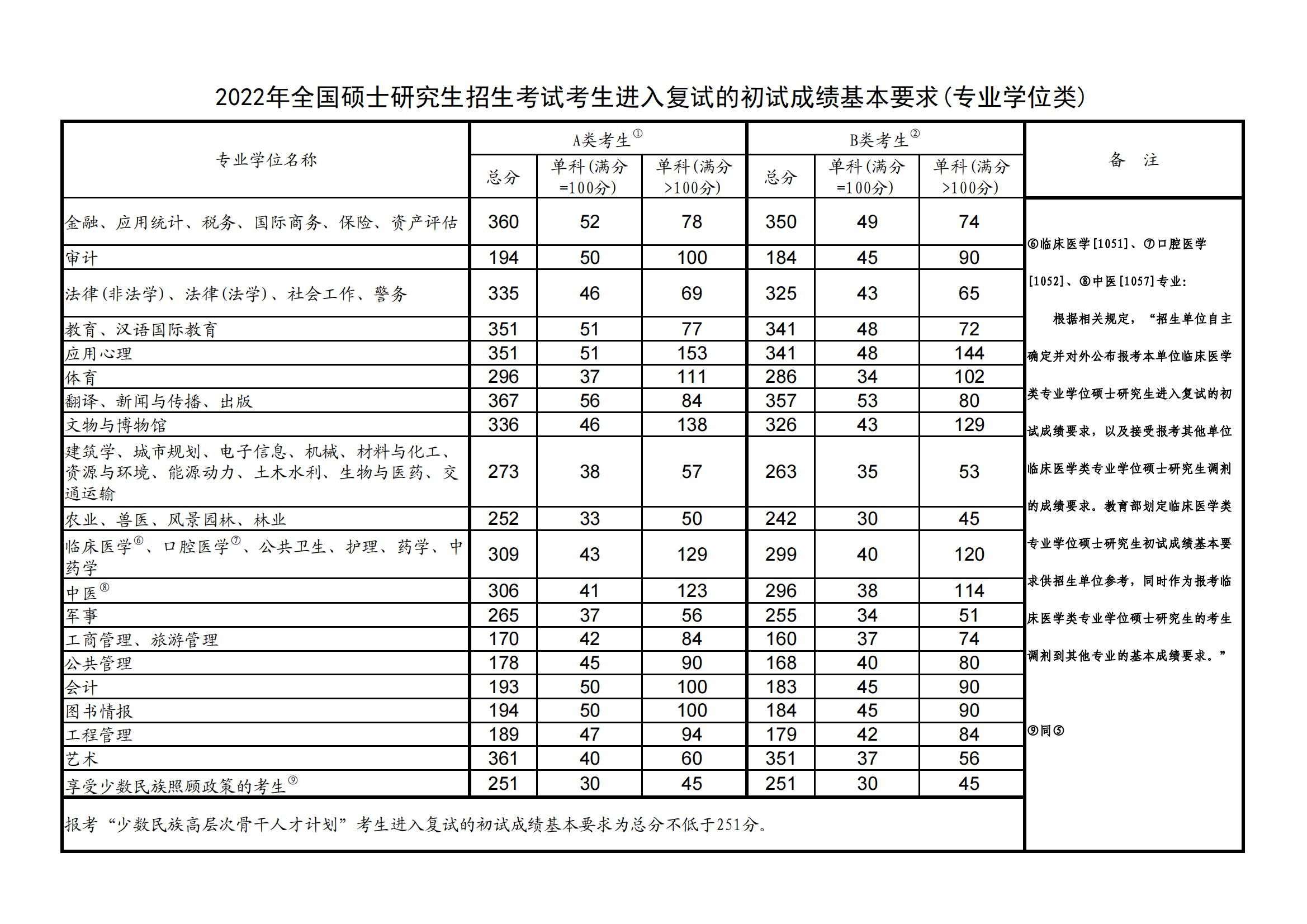 2022考研国家线单科分数线