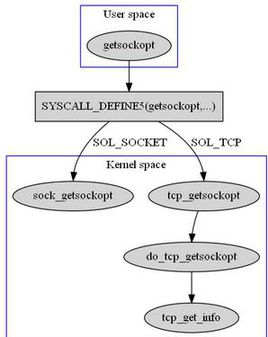 getsockopt()的简述：