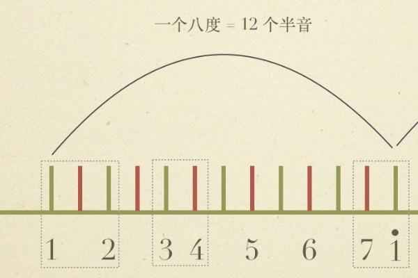 五线谱怎么看