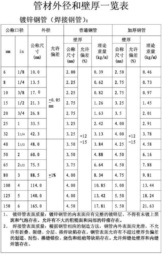 焊接钢管壁厚对照表