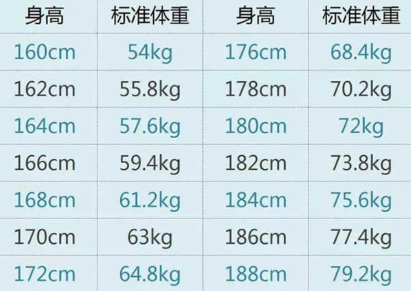 人的身高、体重如何计算？比例标准是多少？