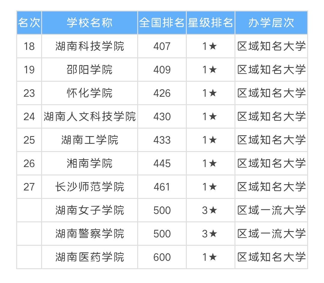 湖南的二本学校有哪些大学