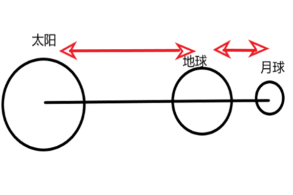 日食月食成因示意图怎么画？