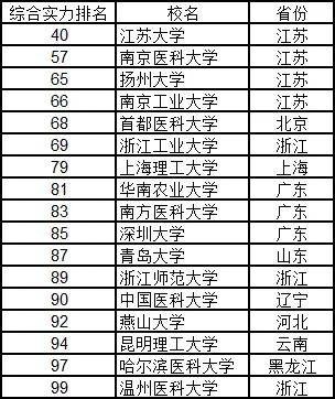 2020中国大学排名