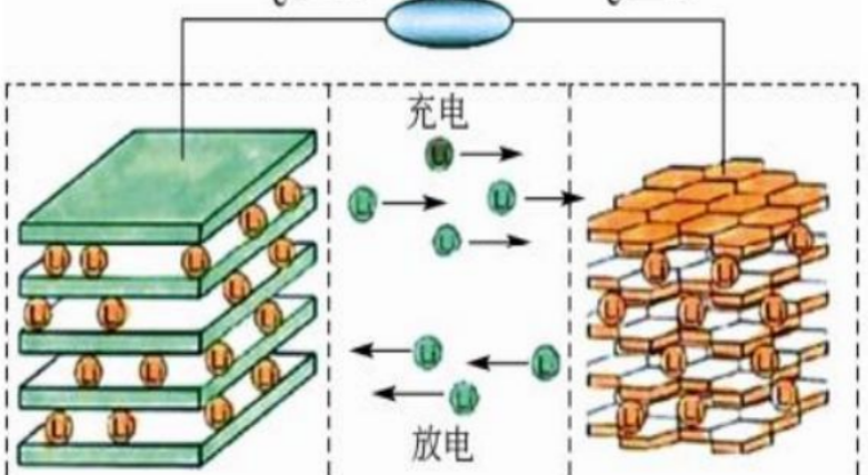 锂离子电池负极材料