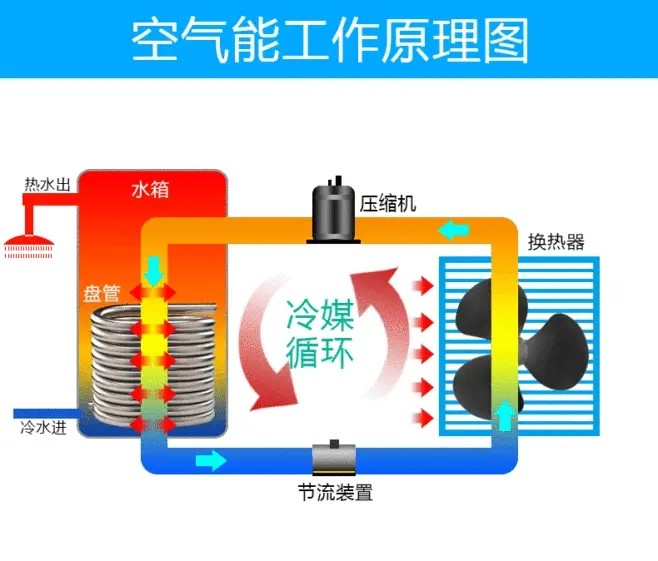 空气能热水器的工作原理是什么？