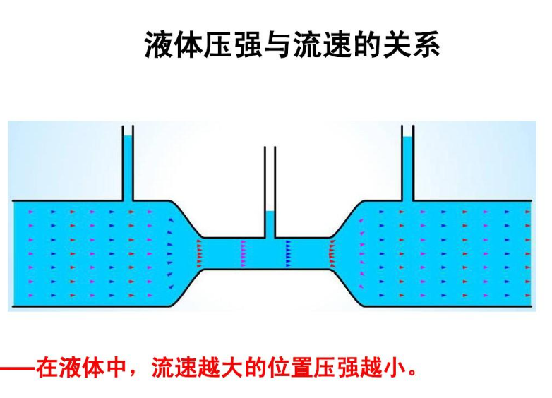 流体压强与流速关系