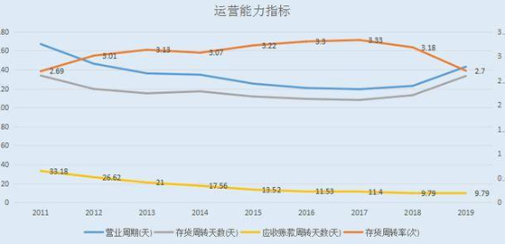 固定资产周转率