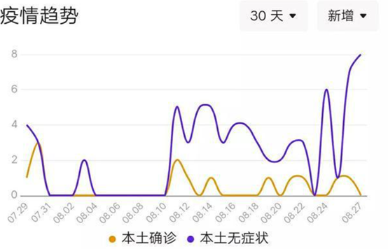 8月28日上海哪7个区域划为疫情中风险区？目前风险区排查工作进展如何？