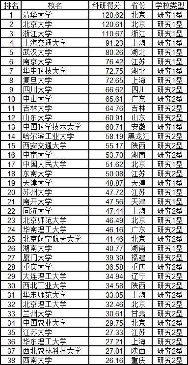 2020中国大学排名