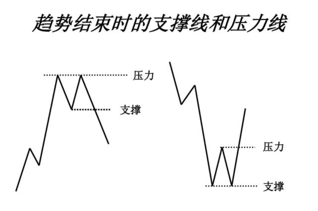 股市中的压力线、支撑线是什么？