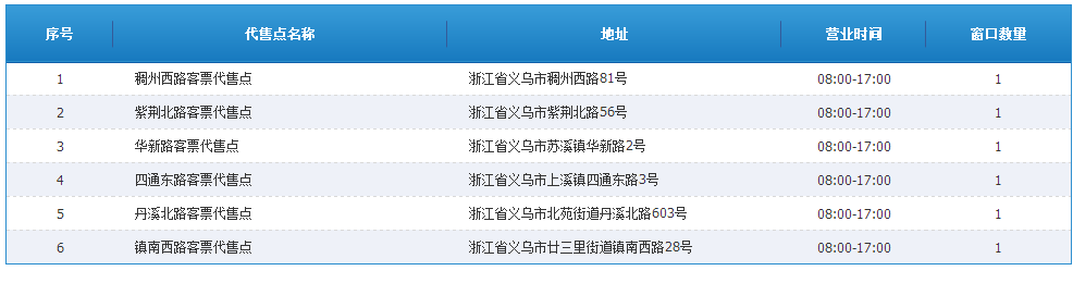 义乌各火车票代售点有几个，具体在什么地方