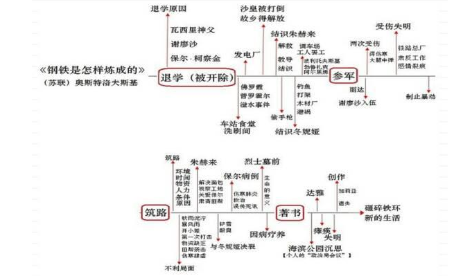 钢铁是怎样炼成的的思维导图