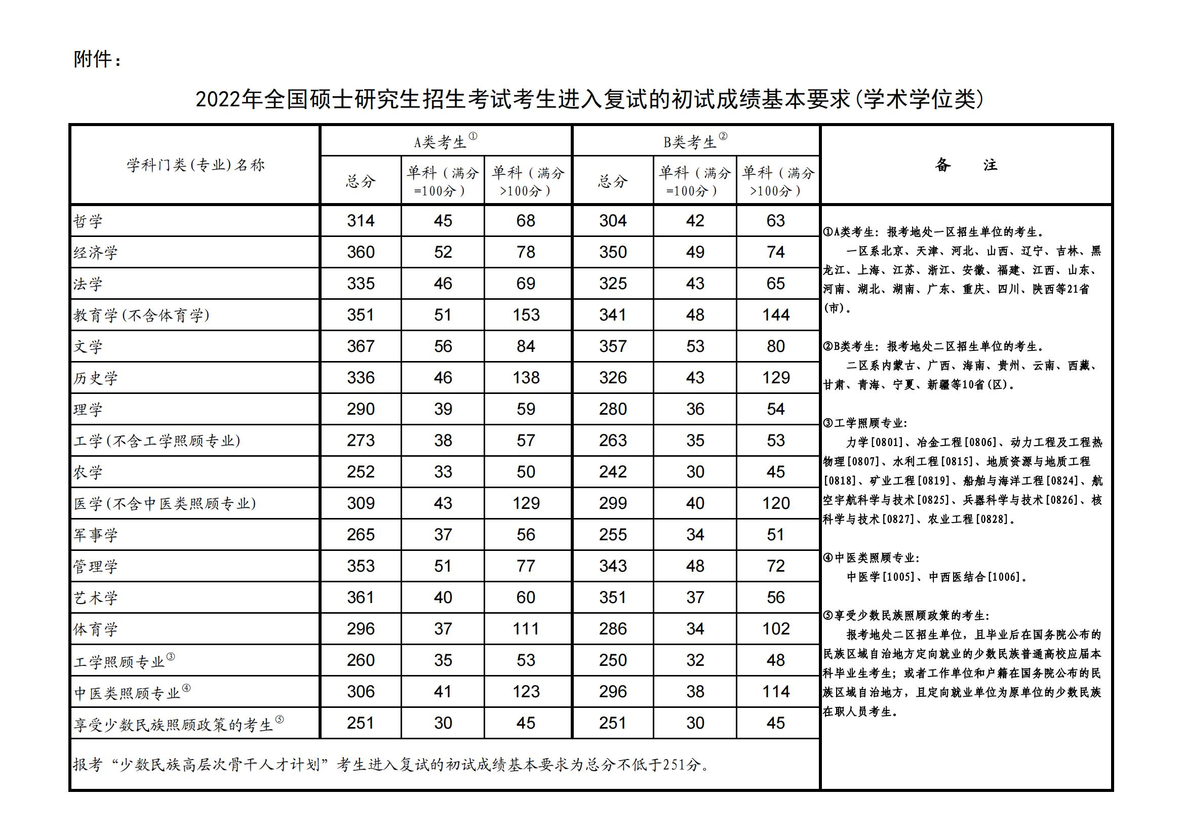 2022考研国家线单科分数线