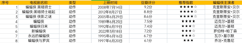 蝙蝠侠电影有哪些？