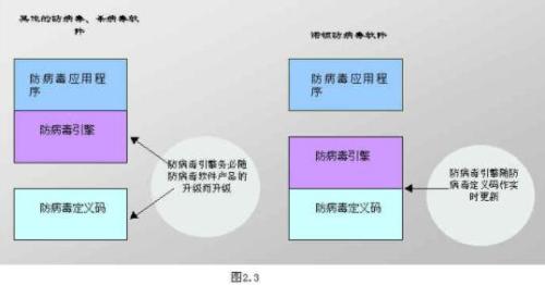 防病毒技术的基本方法