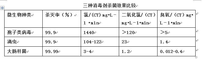 生活饮用水最常用的消毒方法是