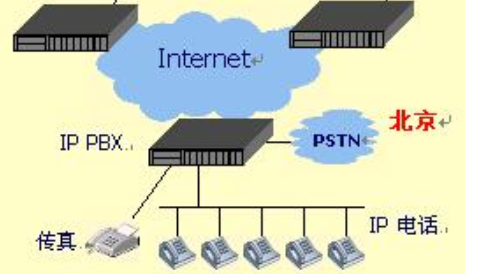 PBX 与IPPBX区别是什么