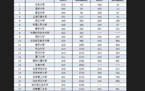 今年大学录取分数线2022