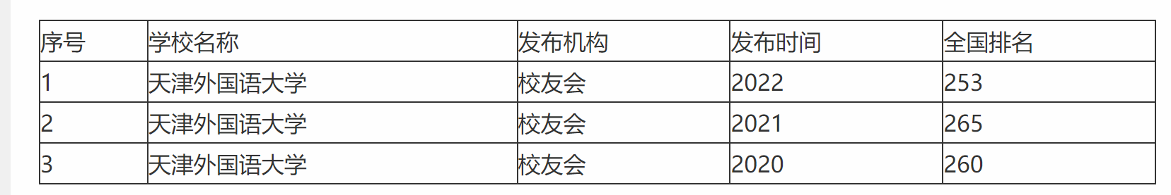 天津外国语大学排名