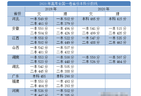 2020江西省高考分数线